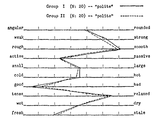 Semantic differentials, averaged across two groups of twenty study participants each. From The Nature and Measurement of Meaning, pp. 229. Psychological Bulletin, 49(3), May 1952.