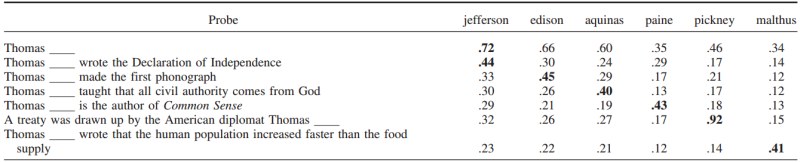 An example of how vector similarity between vectors representing a word and the word's context changes with context in a random vector model. From Jones & Mewhort (2007), Psychological Review, 114(1), p. 18.